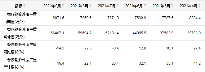 中国轮胎业三季度遭遇“负增长”
