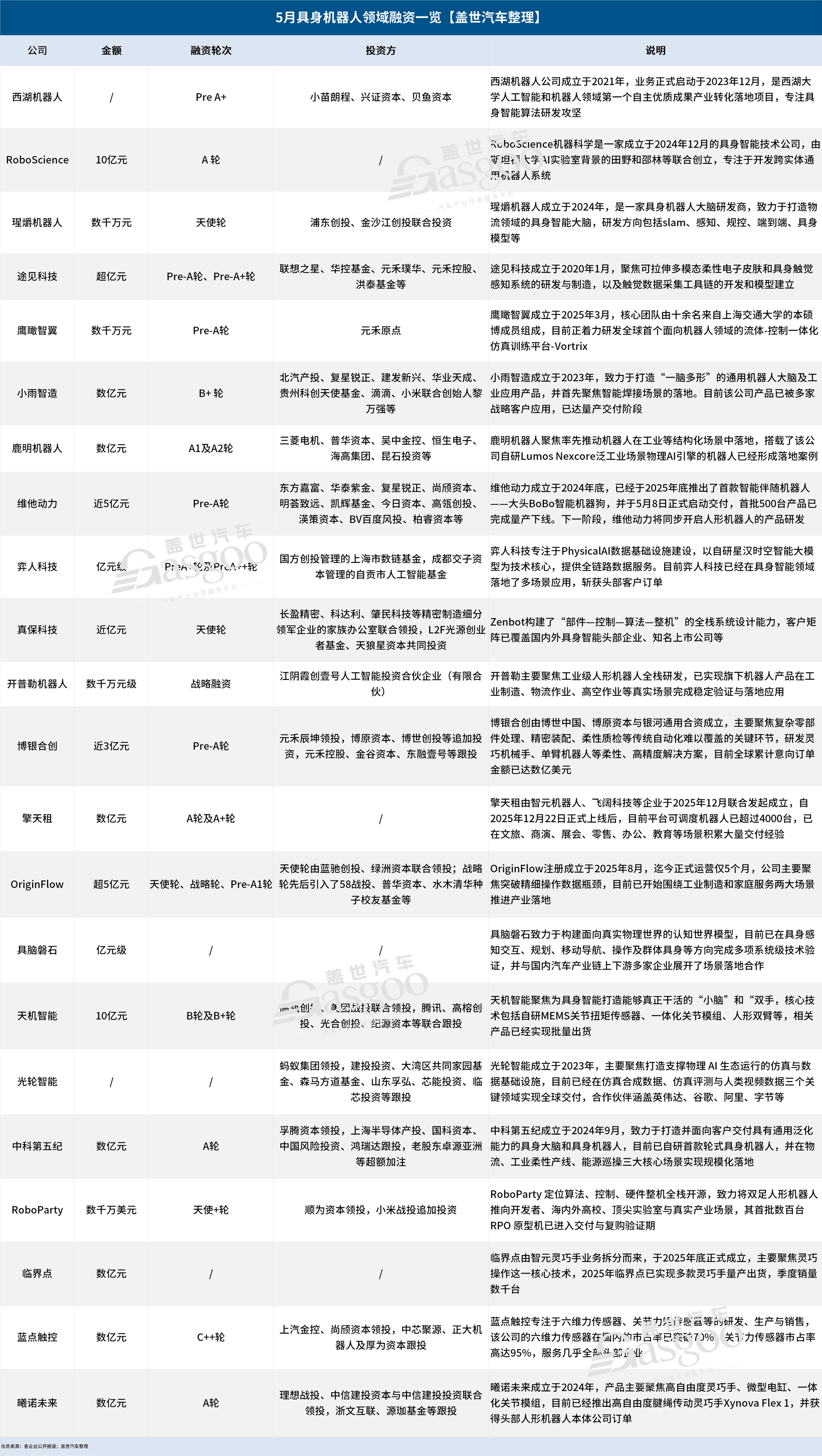 5月具身智能融资:喧嚣回落,量产提速